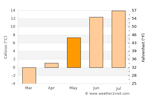 Ånge average temperature in May