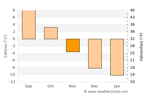 Ånge average temperature in November