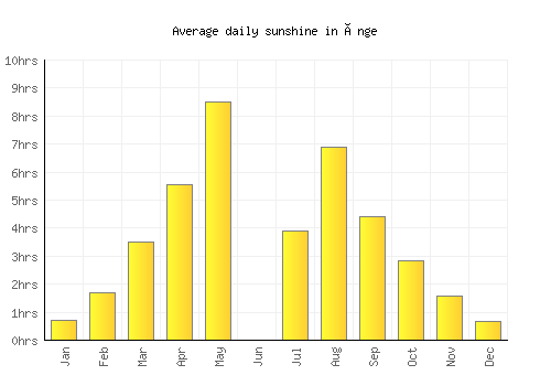 Ånge average daily sunshine chart