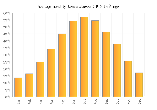 Ånge average temperature chart (Fahrenheit)