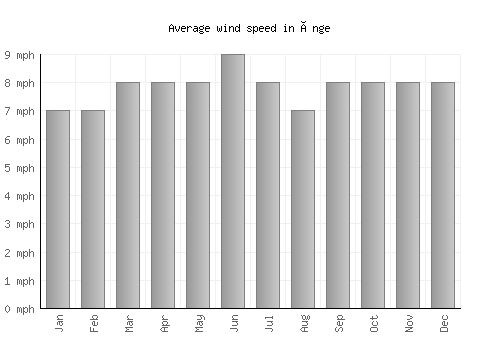Ånge average winspeed by month (mph)