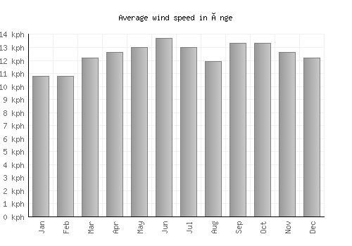 Ånge average winspeed by month (km/h)