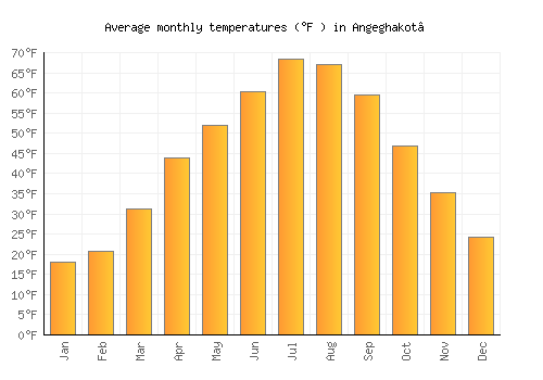 Angeghakot’ average temperature chart (Fahrenheit)