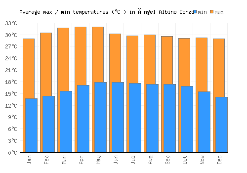 Ángel Albino Corzo average minimum / maximum temperatures (Celsius)