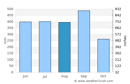 Ángel Albino Corzo average rain in August