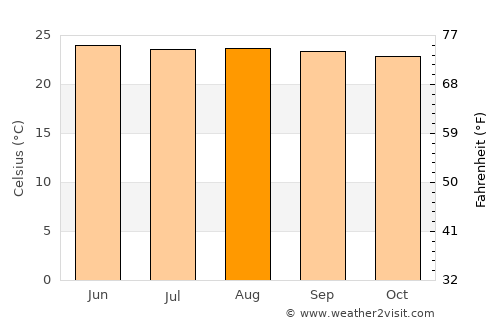 Ángel Albino Corzo average temperature in August