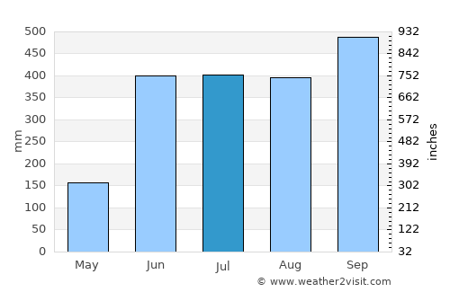 Ángel Albino Corzo average rain in July