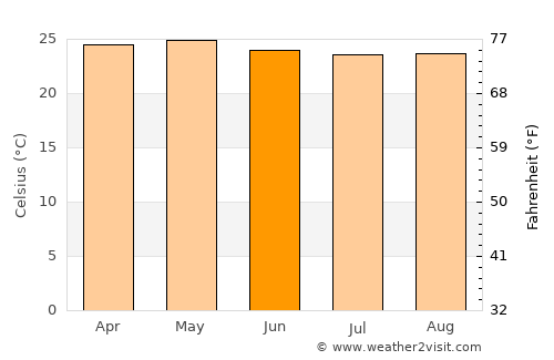 Ángel Albino Corzo average temperature in June
