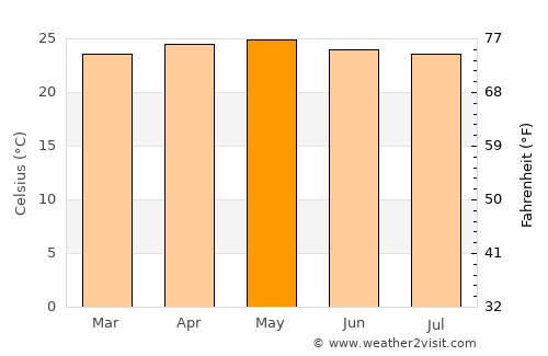 Ángel Albino Corzo average temperature in May