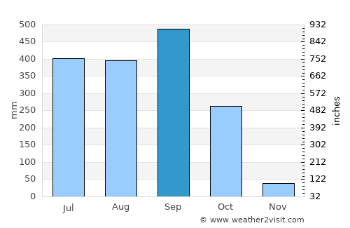 Ángel Albino Corzo average rain in September