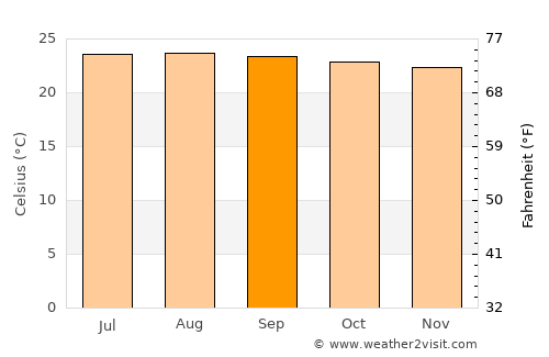 Ángel Albino Corzo average temperature in September