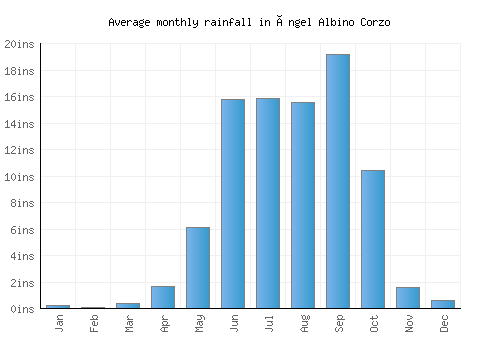 Ángel Albino Corzo monthly rainfall chart (inches)