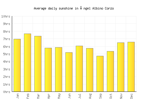 Ángel Albino Corzo average daily sunshine chart