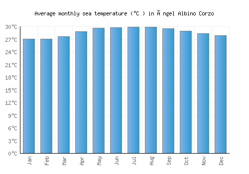 Ángel Albino Corzo average sea temperature chart (Celsius)