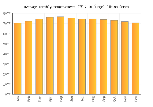 Ángel Albino Corzo average temperature chart (Fahrenheit)