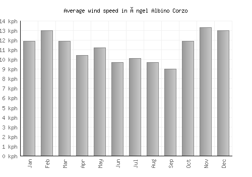 Ángel Albino Corzo average winspeed by month (km/h)