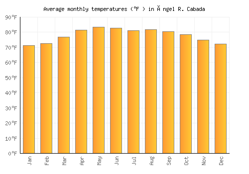 Ángel R. Cabada average temperature chart (Fahrenheit)