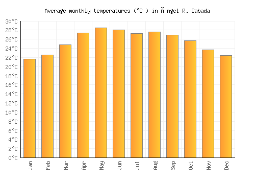 Ángel R. Cabada average temperature chart (Celsius)