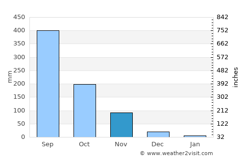 Angeles City average rain in November