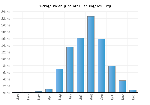 Angeles City monthly rainfall chart (inches)