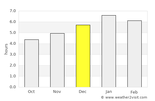 Angelópolis average rain in December