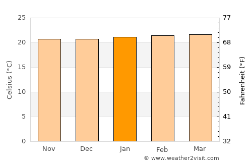 Angelópolis average temperature in January