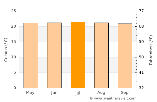 Angelópolis average temperature in July