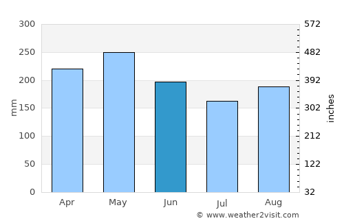 Angelópolis average rain in June