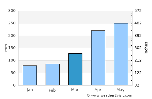 Angelópolis average rain in March