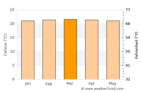 Angelópolis average temperature in March