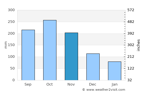 Angelópolis average rain in November
