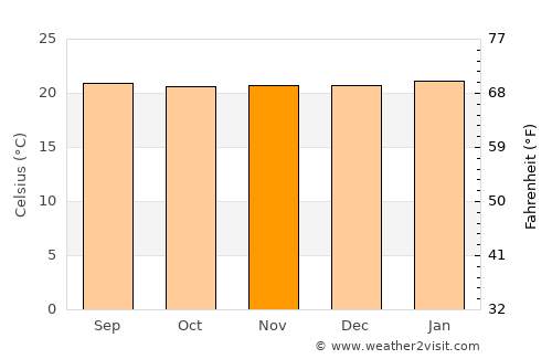 Angelópolis average temperature in November