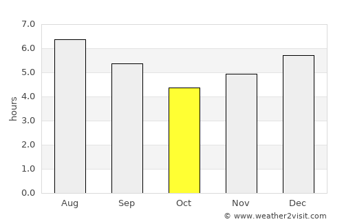 Angelópolis average rain in October