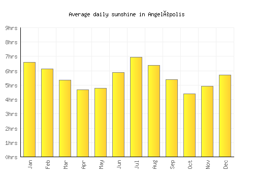 Angelópolis average daily sunshine chart