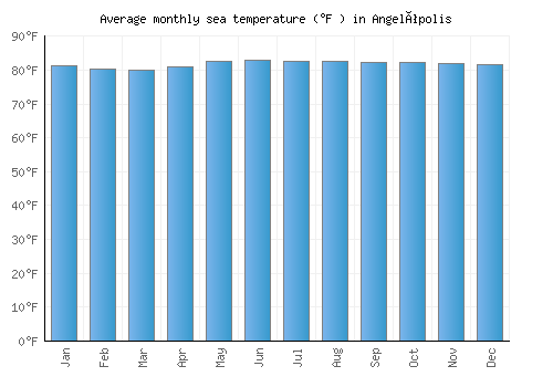 Angelópolis average sea temperature chart (Fahrenheit)