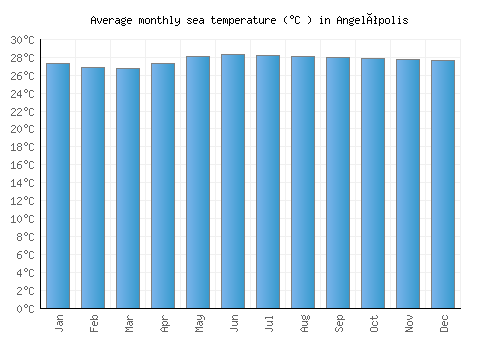Angelópolis average sea temperature chart (Celsius)