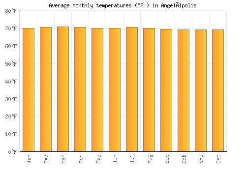 Angelópolis average temperature chart (Fahrenheit)
