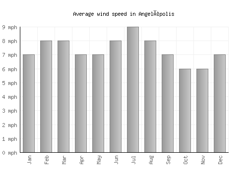 Angelópolis average winspeed by month (mph)