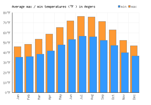 Angers average minimum / maximum temperatures (Fahrenheit)