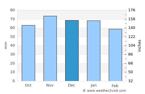Angers average rain in December
