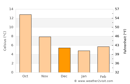 Angers average temperature in December