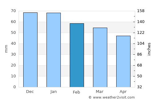 Angers average rain in February