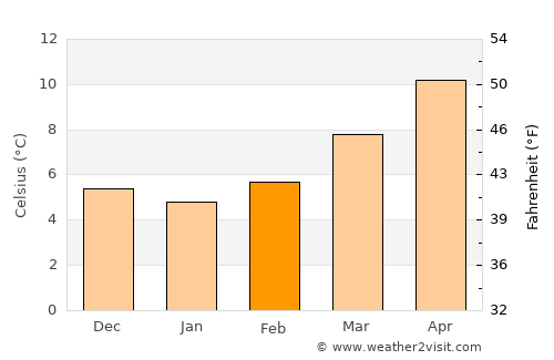 Angers average temperature in February