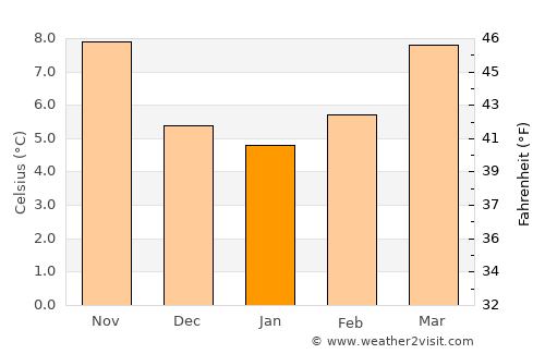 Angers average temperature in January