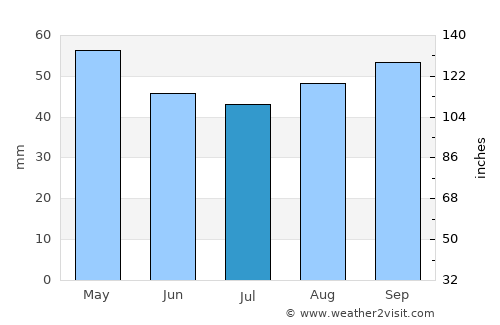 Angers average rain in July