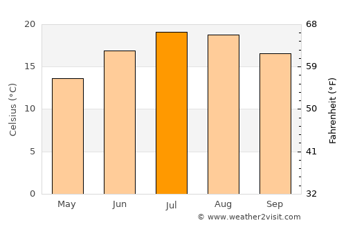 Angers average temperature in July