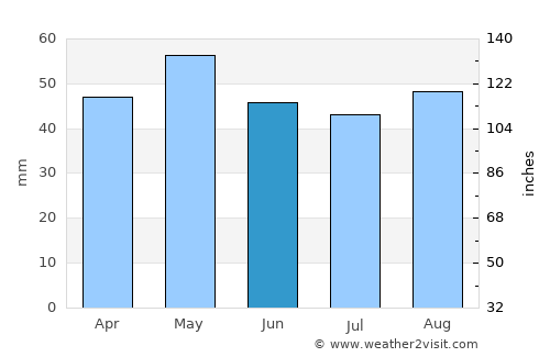 Angers average rain in June