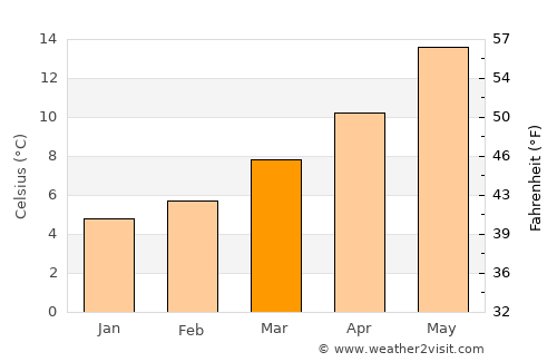 Angers average temperature in March