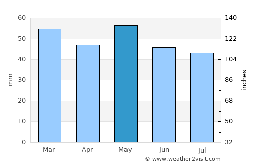 Angers average rain in May