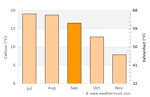 Angers average temperature in September